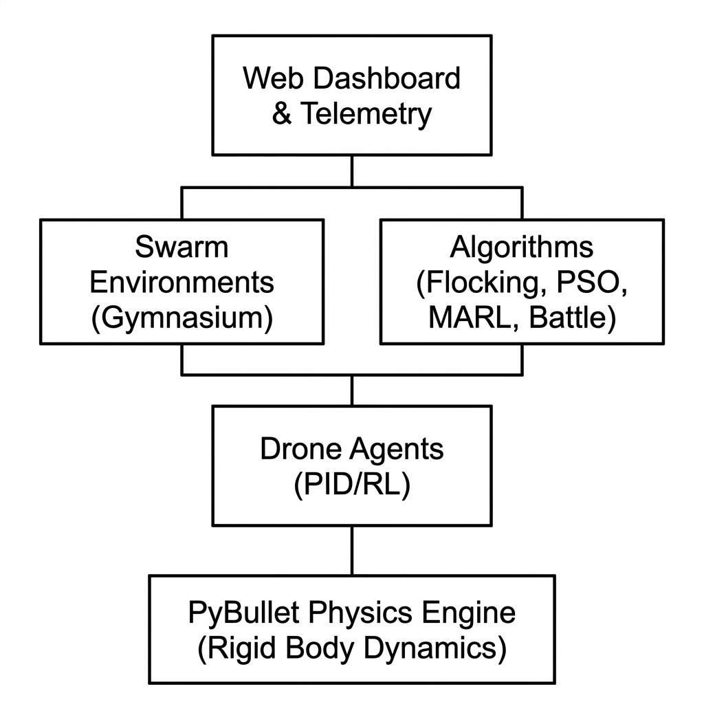 PyBullet Swarm Sim High-Level Architecture